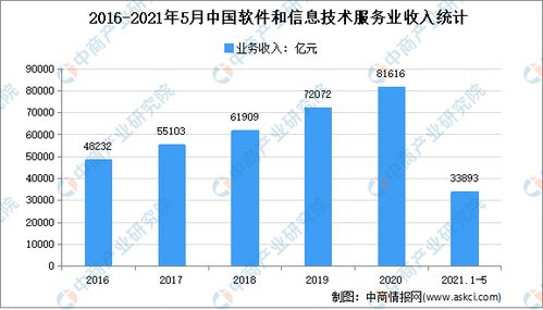 2021年中國數字創(chuàng)意產業(yè)市場現狀及發(fā)展趨勢預測分析 工業(yè)互聯網數據服務的賦能與融合
